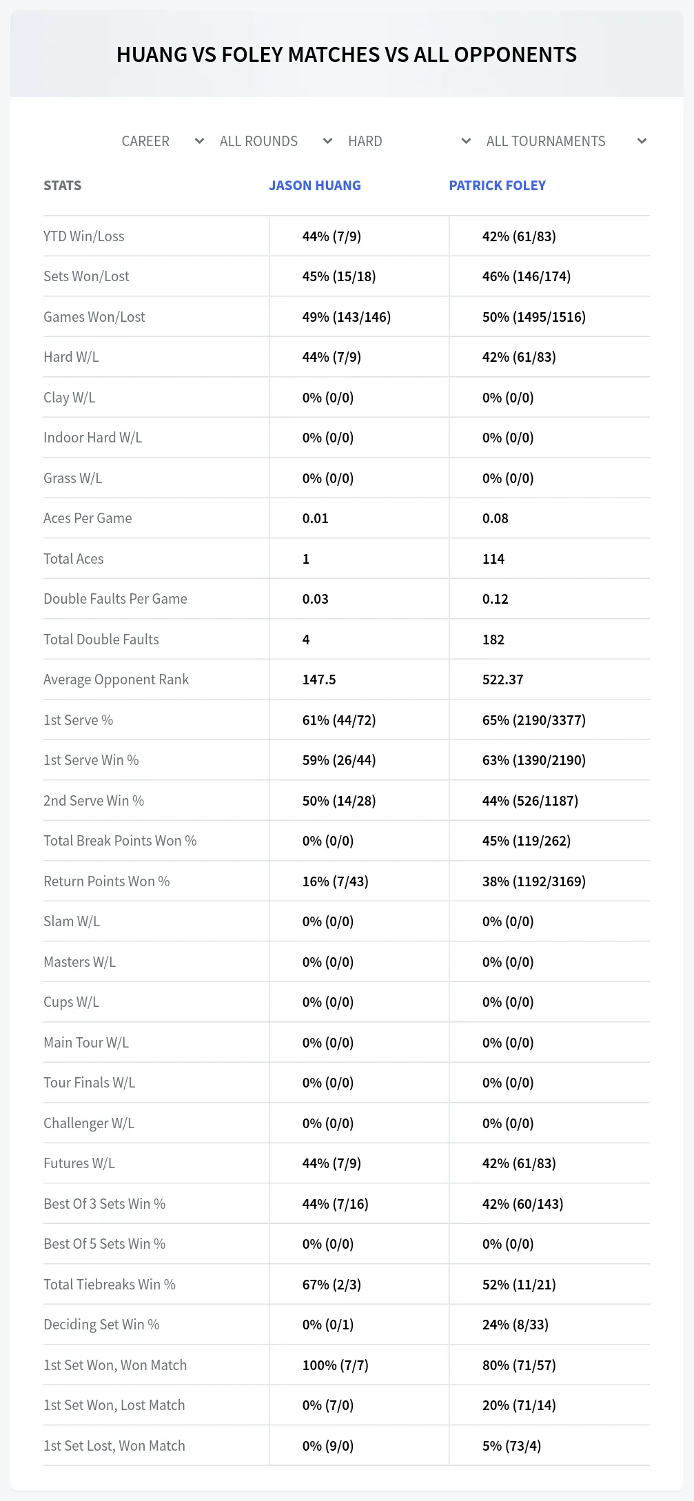 Jason Huang Patrick Foley Prediction Stats