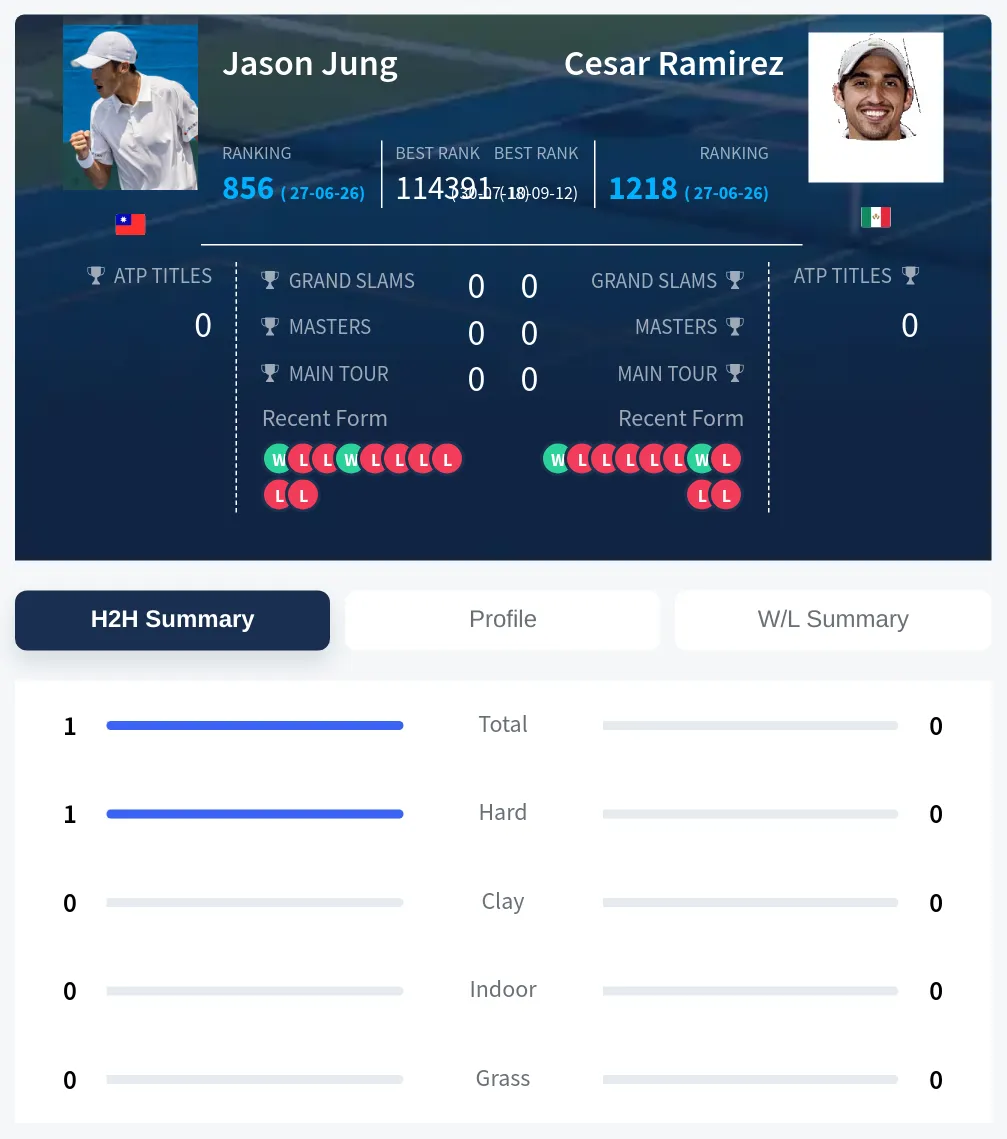 Jung Ramirez H2h Summary Stats