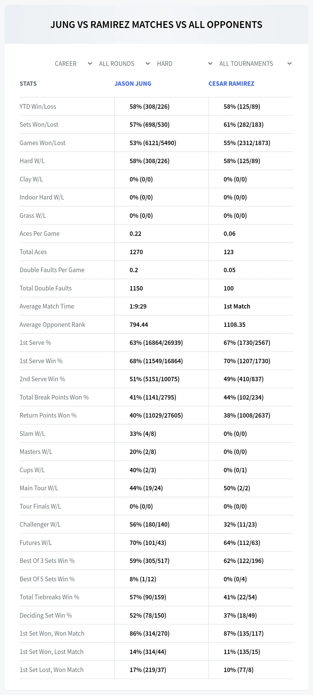 Jason Jung Cesar Ramirez Prediction Stats
