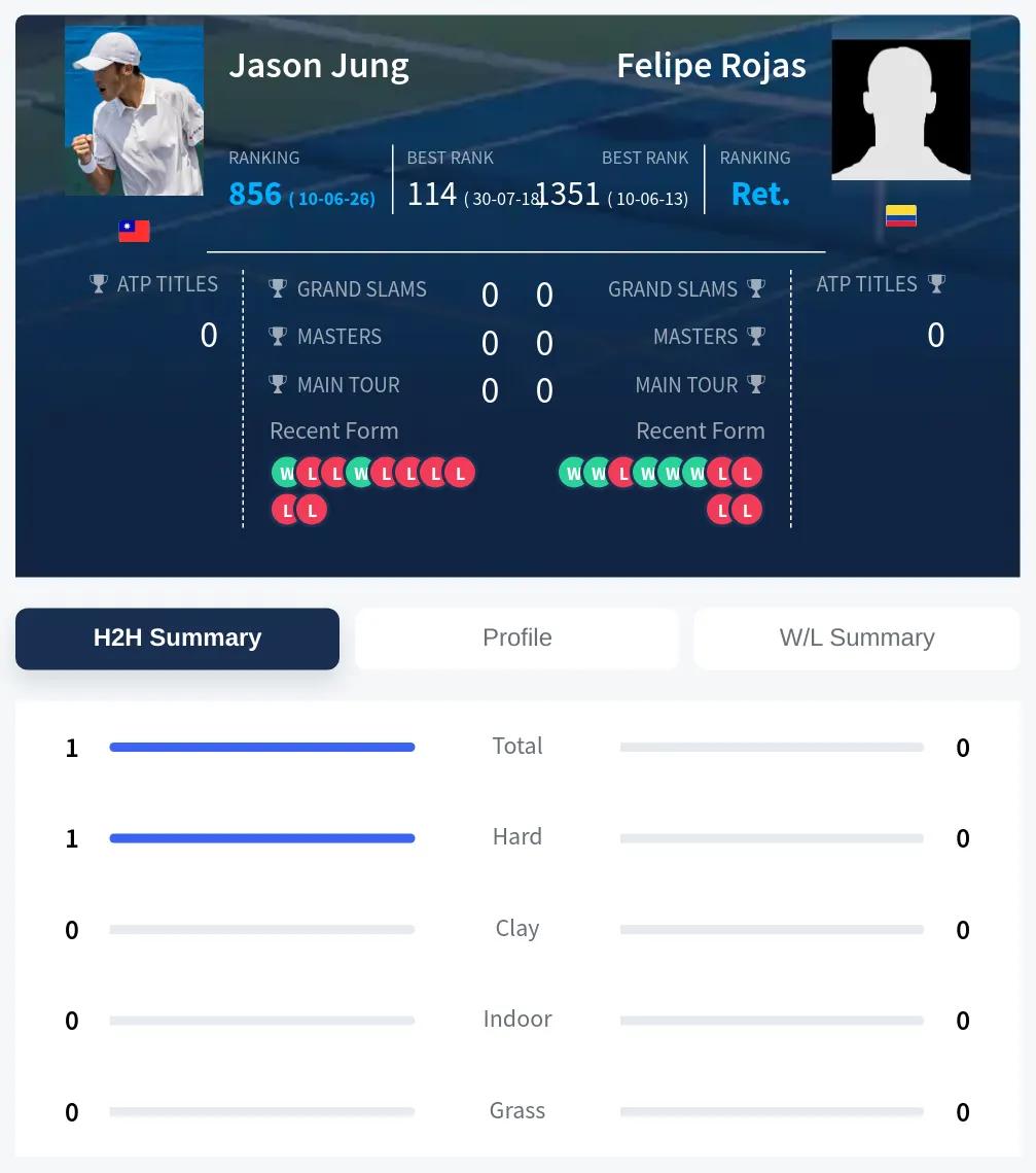 Jung Rojas H2h Summary Stats