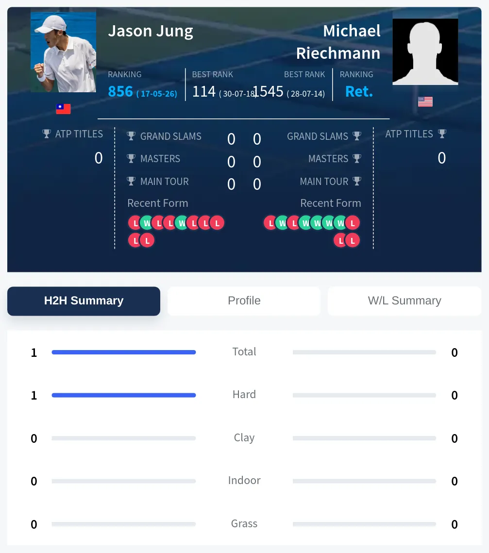 Jung Riechmann H2h Summary Stats