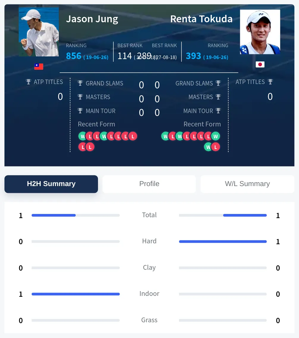 Jung Tokuda H2h Summary Stats