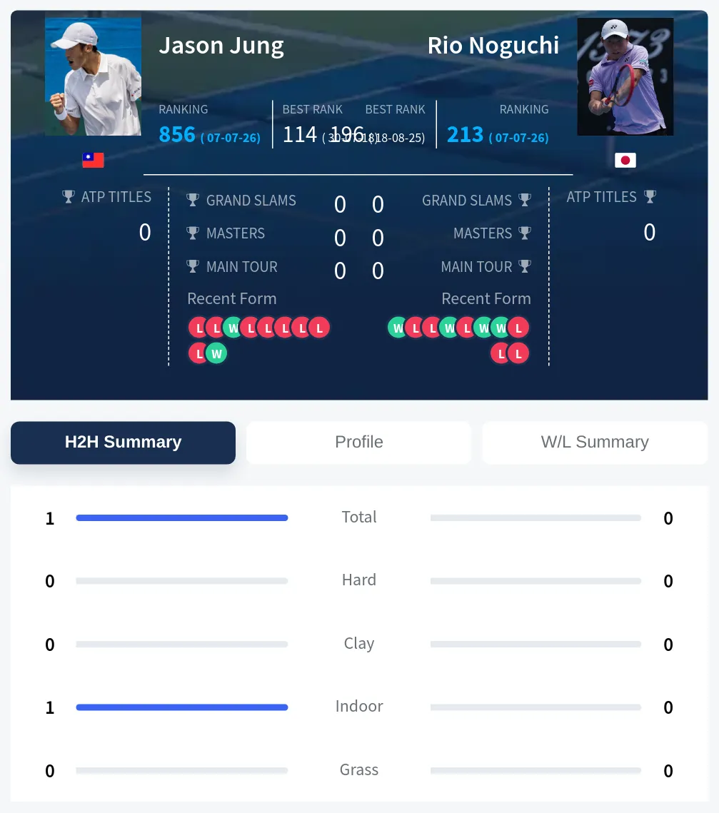Jung Noguchi H2h Summary Stats
