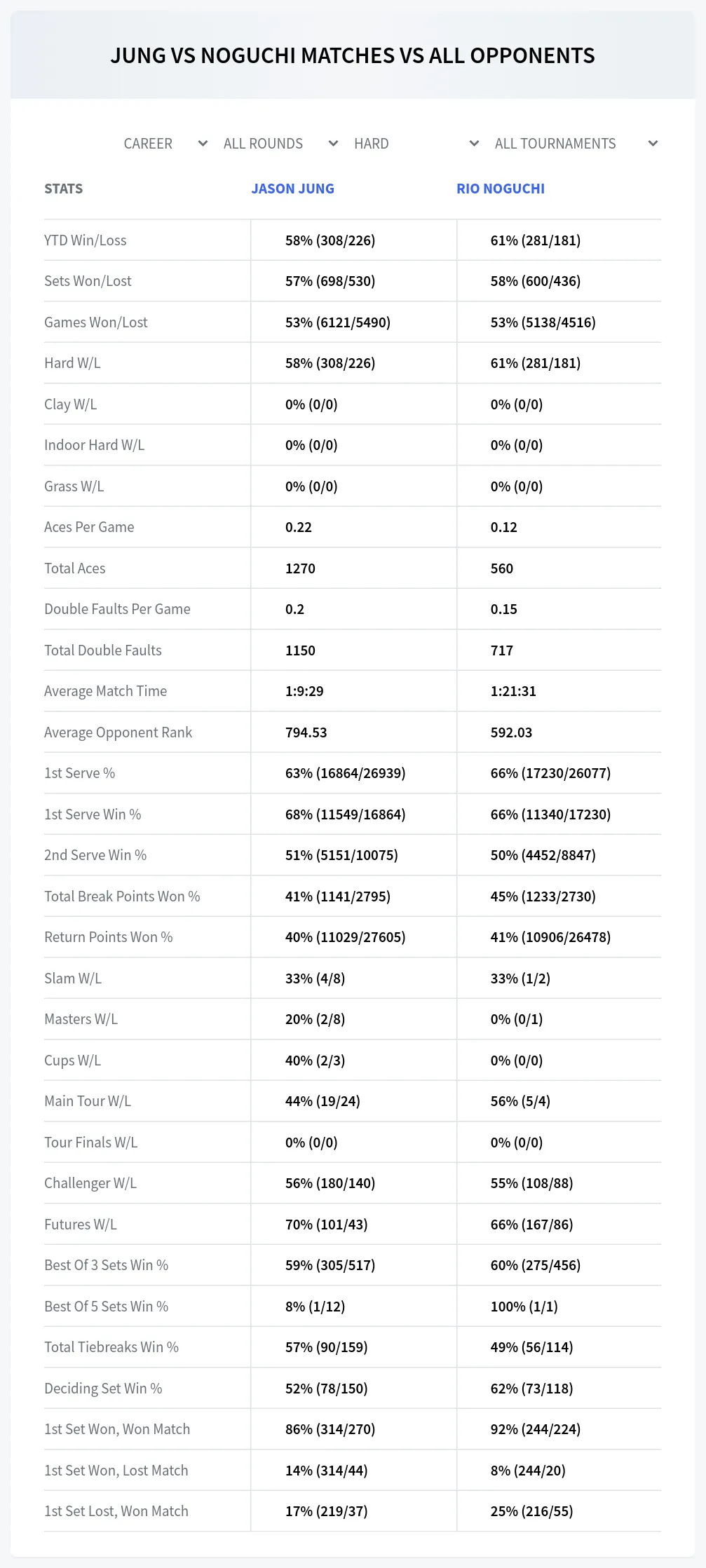 Jason Jung Rio Noguchi Prediction Stats