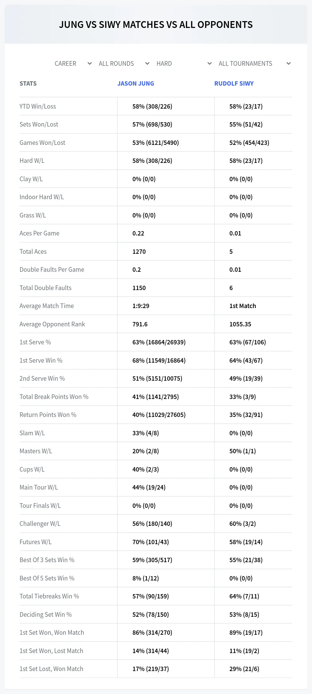 Jason Jung Rudolf Siwy Prediction Stats