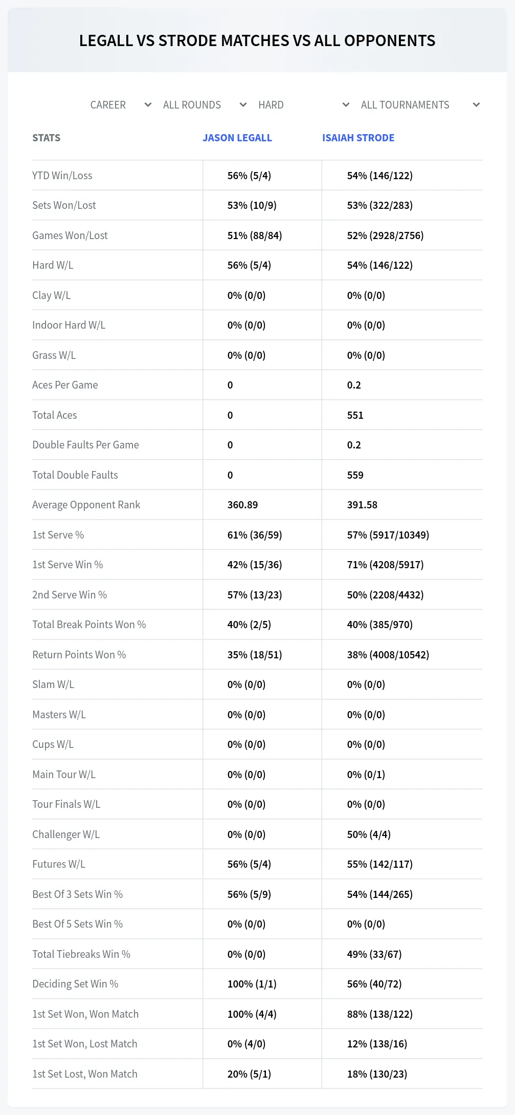 Jason Legall Isaiah Strode Prediction Stats