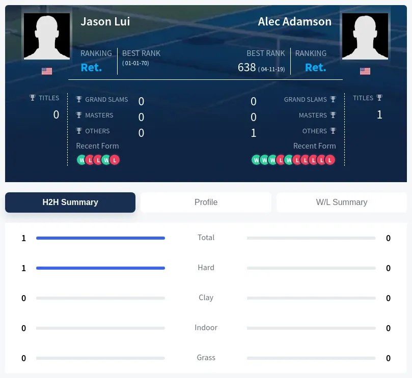 Lui Adamson H2h Summary Stats
