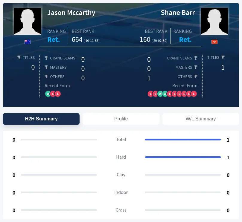 Mccarthy Barr H2h Summary Stats
