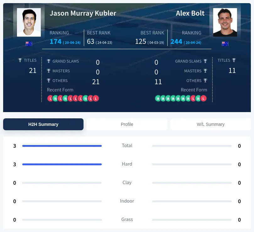 Kubler Bolt H2h Summary Stats