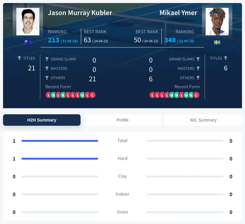 Kubler Ymer H2h Summary Stats