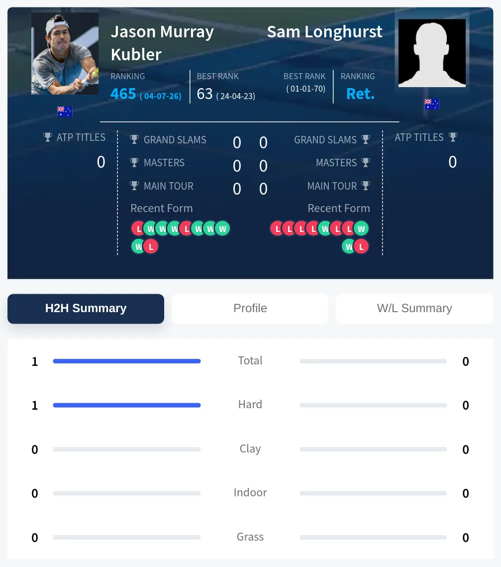 Kubler Longhurst H2h Summary Stats