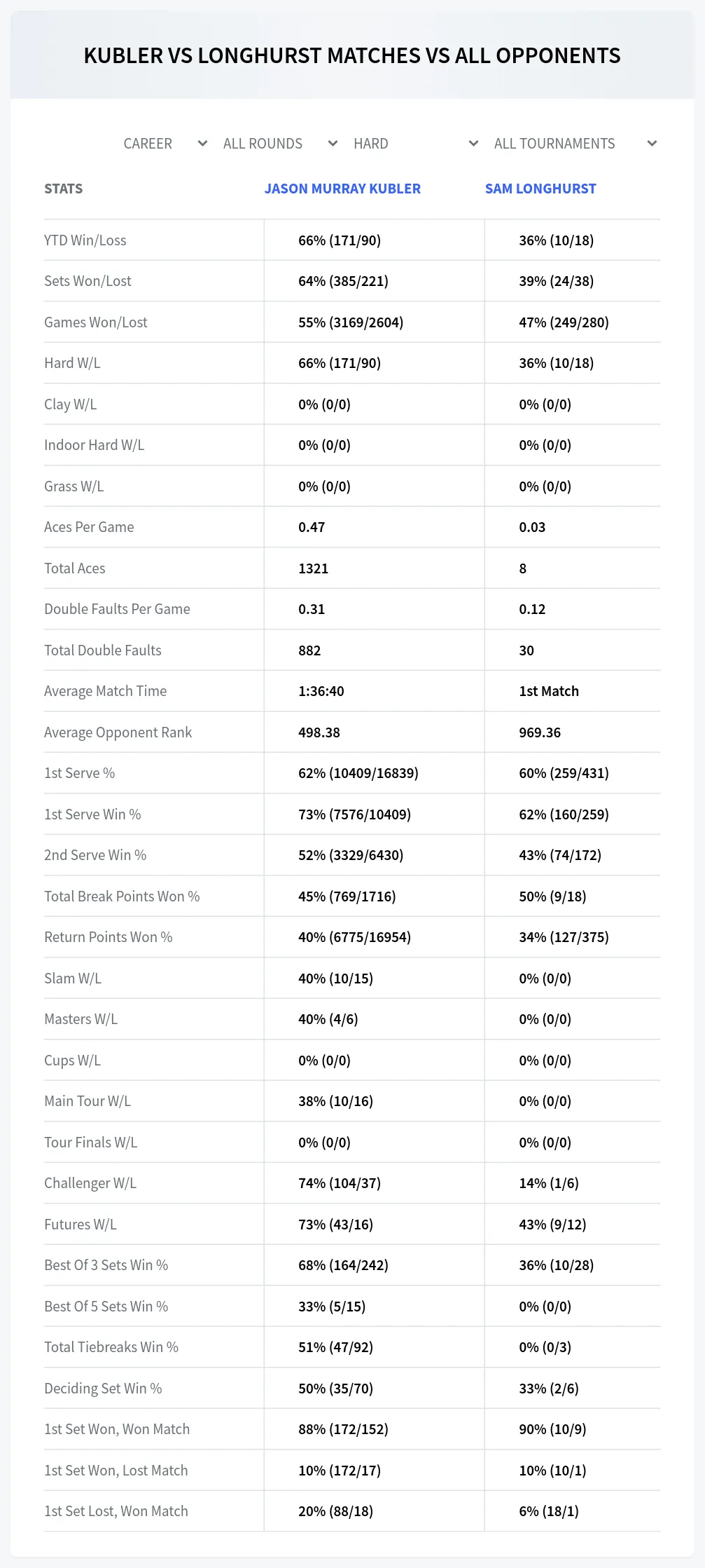 Jason Murray Kubler Sam Longhurst Prediction Stats