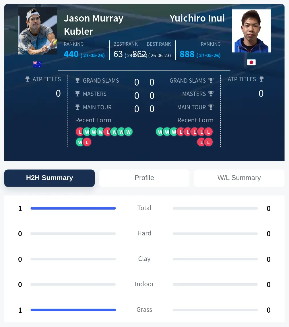 Kubler Inui H2h Summary Stats