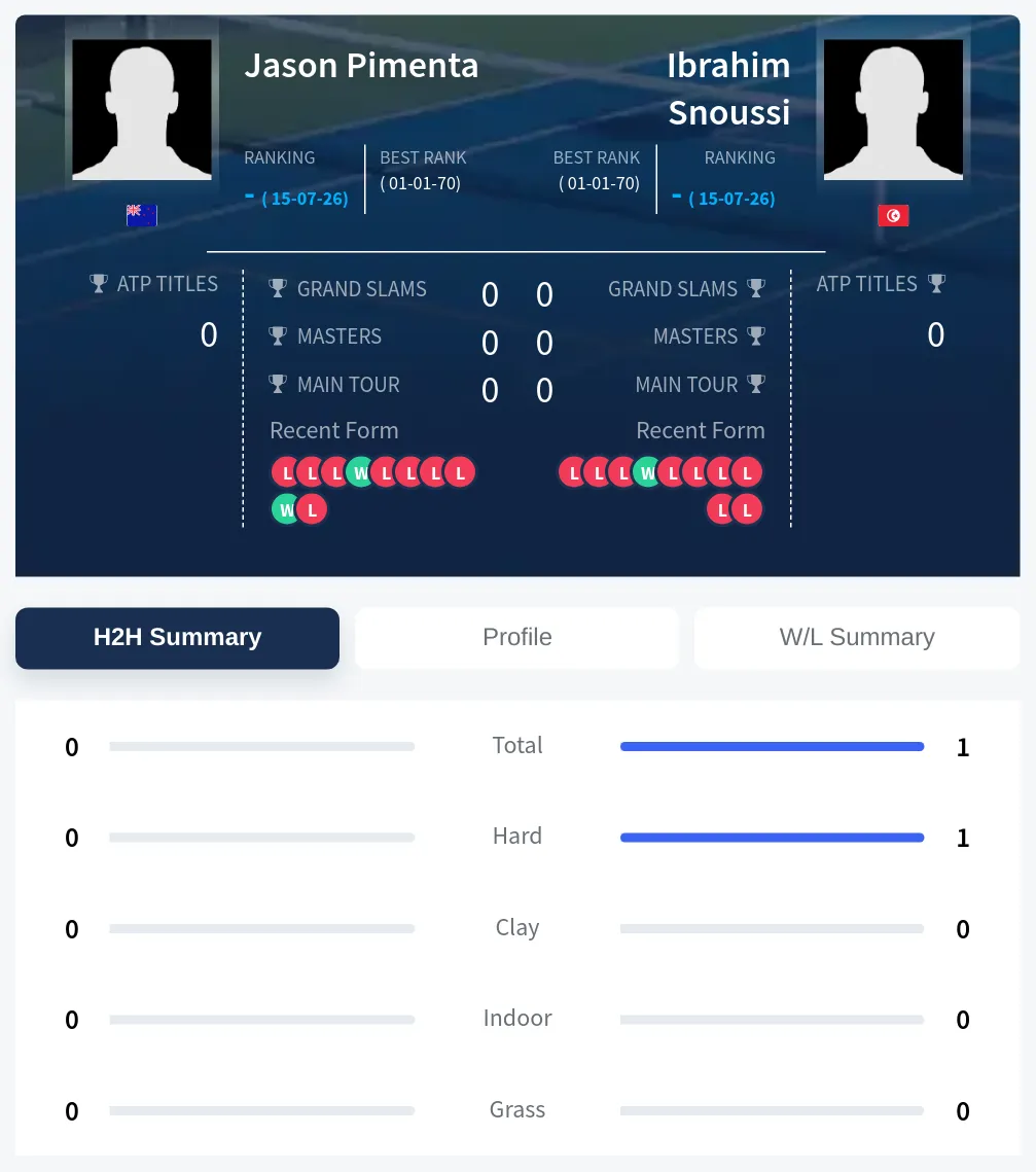 Snoussi Pimenta H2h Summary Stats