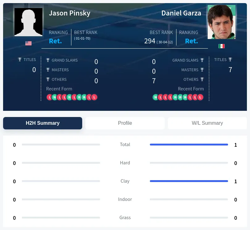 Pinsky Garza H2h Summary Stats
