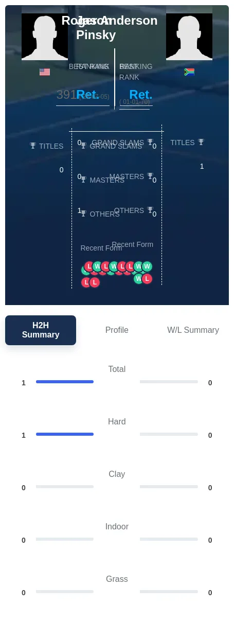 Pinsky Anderson H2h Summary Stats