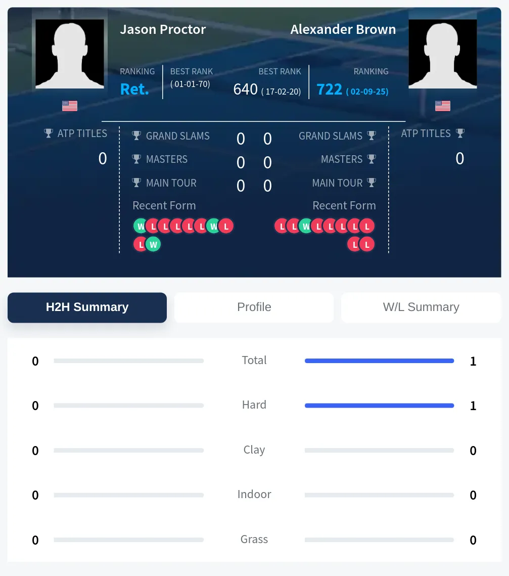 Proctor Brown H2h Summary Stats