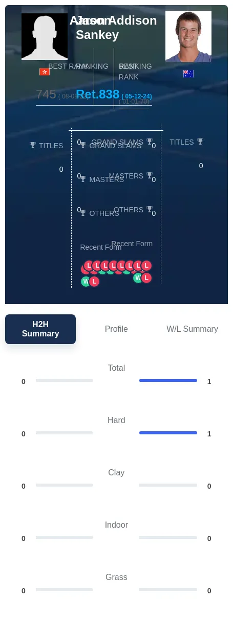 Addison Sankey H2h Summary Stats