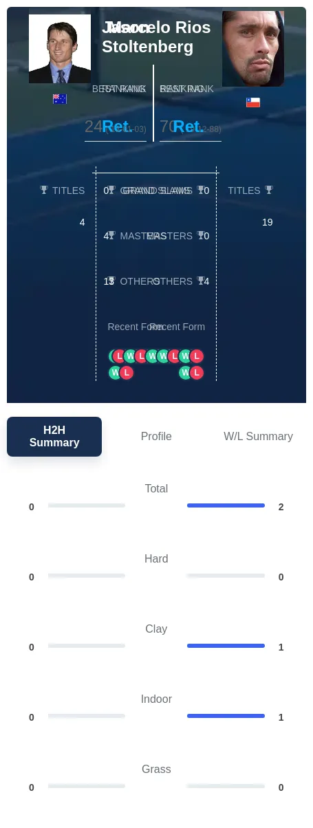 Rios Stoltenberg H2h Summary Stats