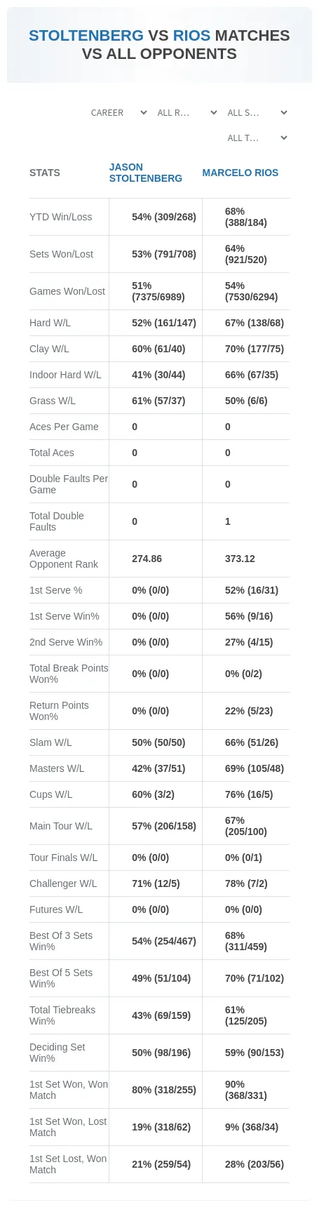 Marcelo Rios Jason Stoltenberg Prediction Stats
