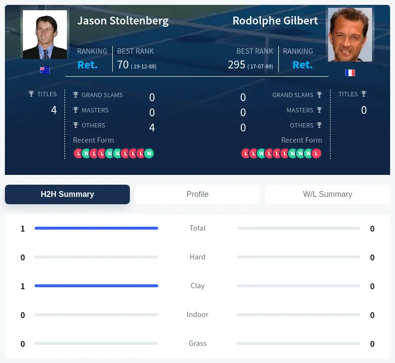 Stoltenberg Gilbert H2h Summary Stats
