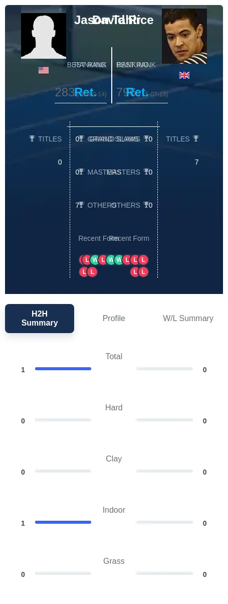 Tahir Rice H2h Summary Stats