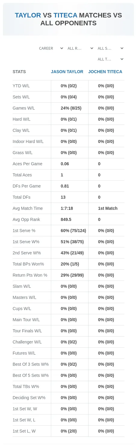 Jason Taylor Jochen Titeca Prediction Stats