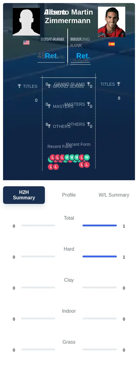 Zimmermann Martin H2h Summary Stats