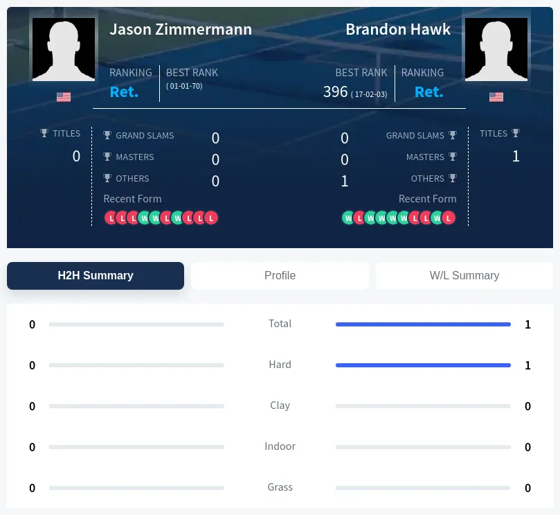 Hawk Zimmermann H2h Summary Stats