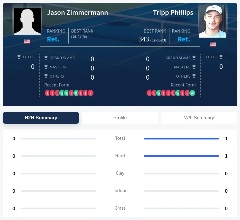 Zimmermann Phillips H2h Summary Stats