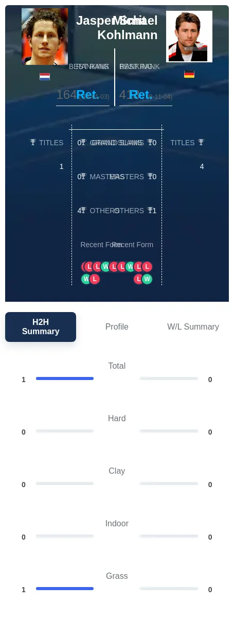 Smit Kohlmann H2h Summary Stats