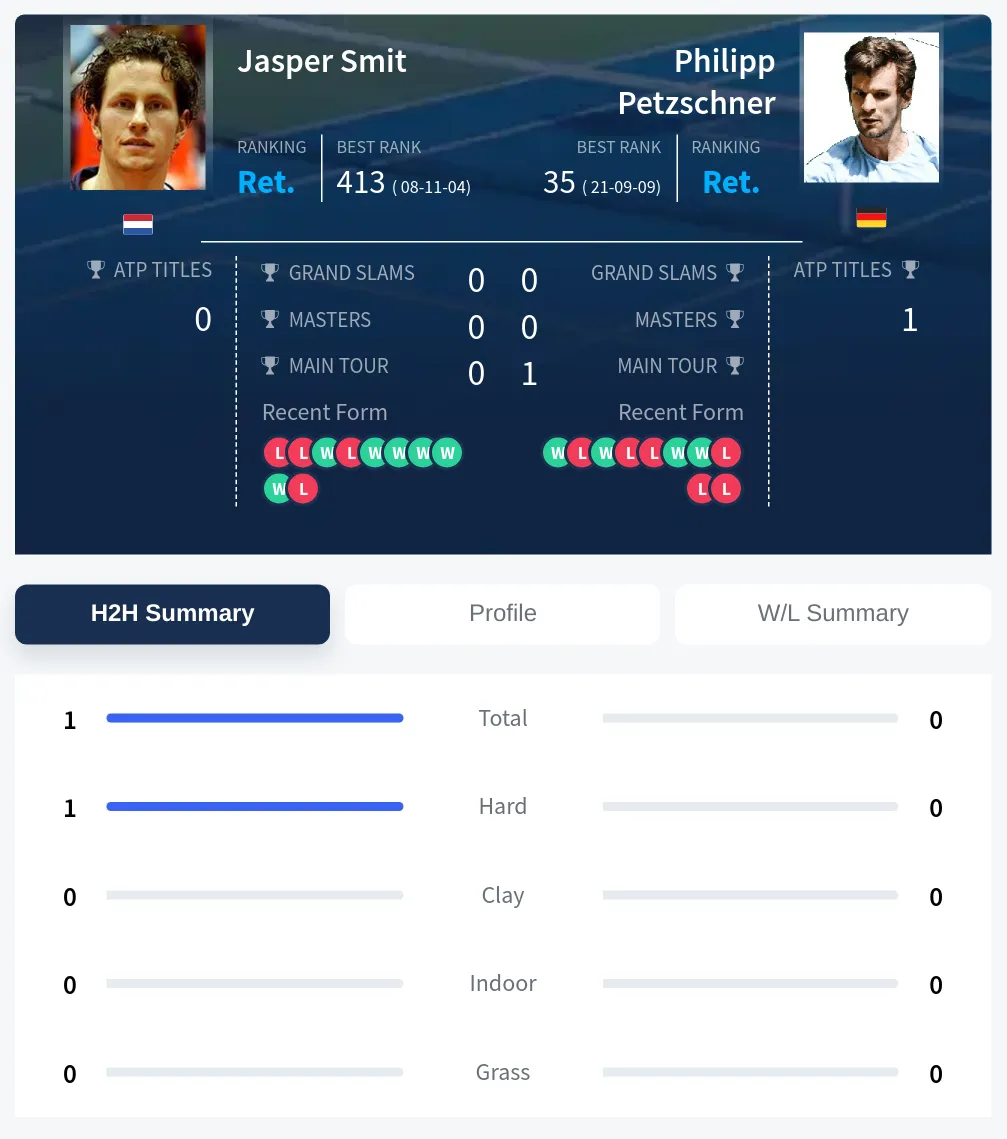 Smit Petzschner H2h Summary Stats
