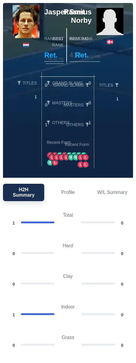 Smit Norby H2h Summary Stats