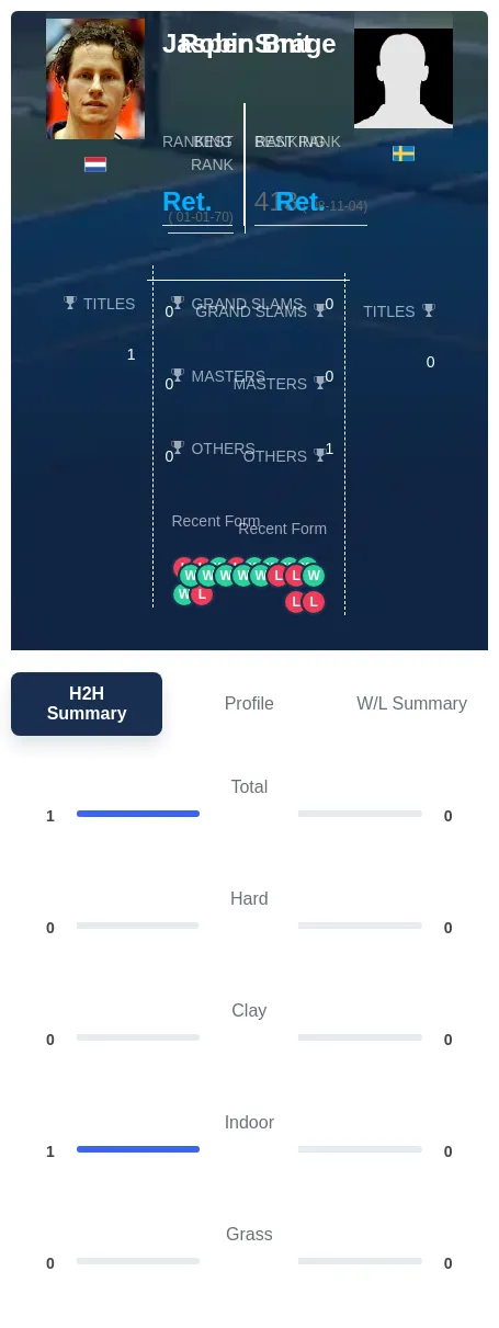 Smit Brage H2h Summary Stats