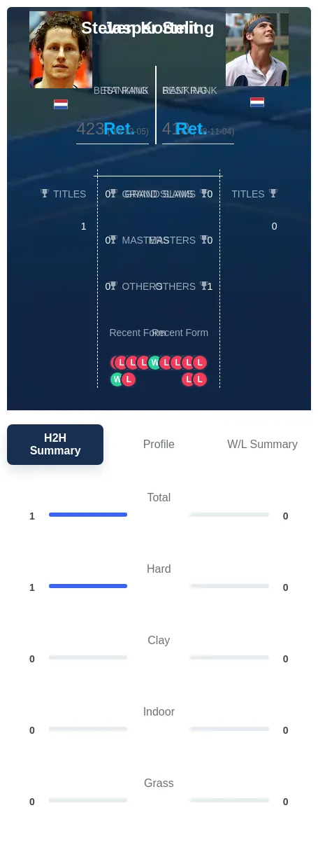 Smit Korteling H2h Summary Stats