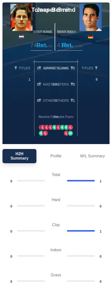 Smit Behrend H2h Summary Stats