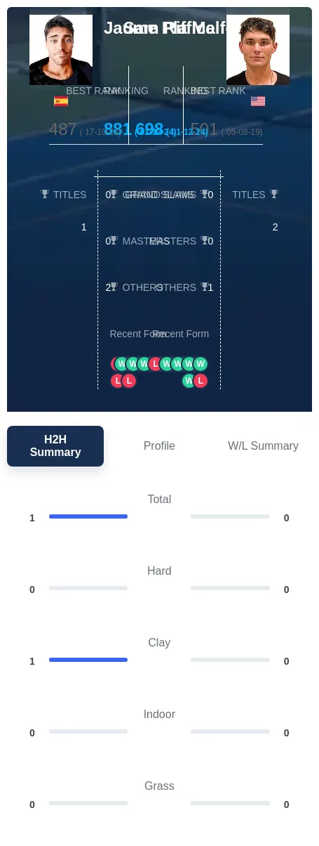 Malfeito Riffice H2h Summary Stats
