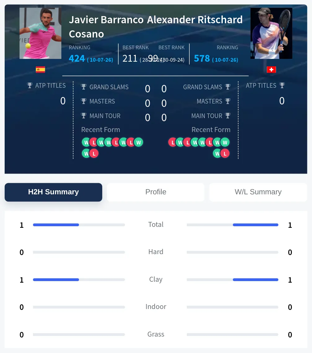 Cosano Ritschard H2h Summary Stats