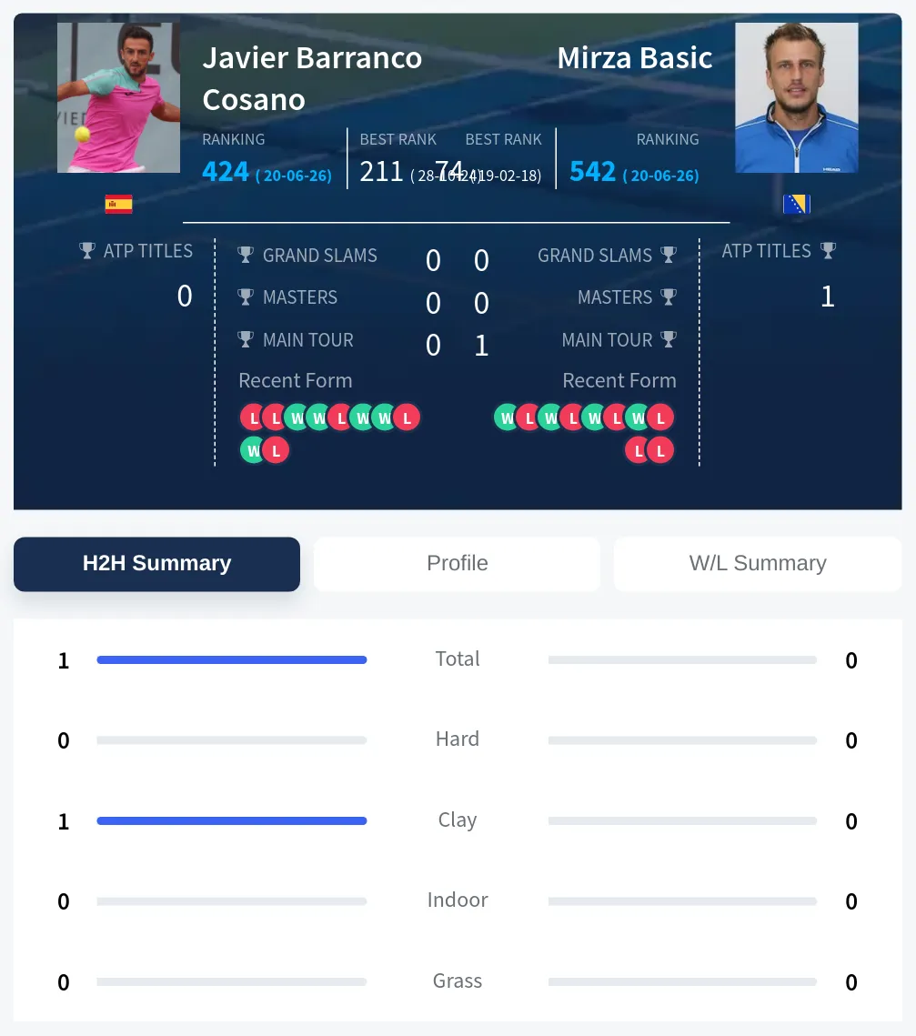 Cosano Basic H2h Summary Stats