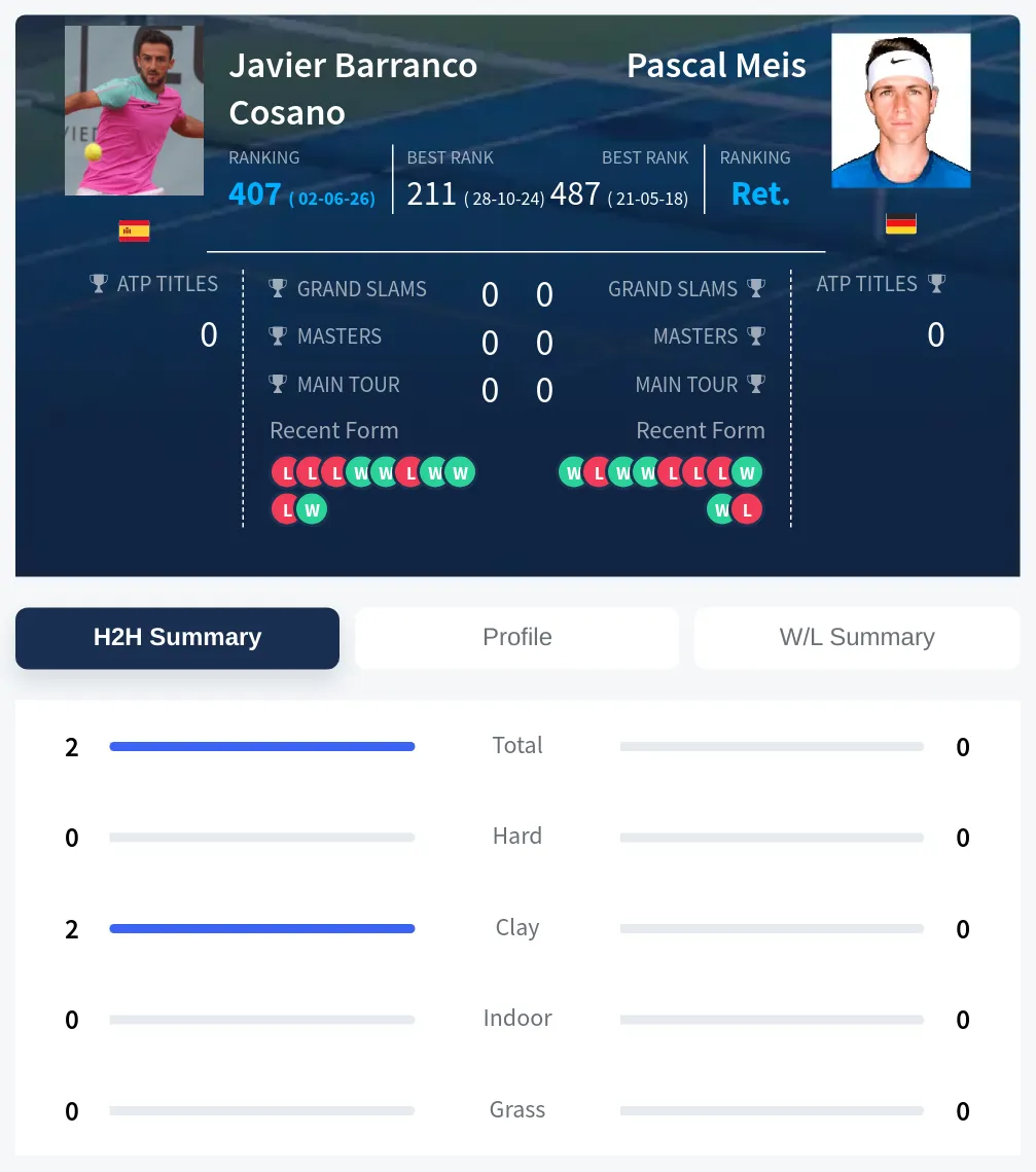 Cosano Meis H2h Summary Stats