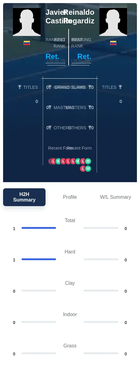Regardiz Castillo H2h Summary Stats