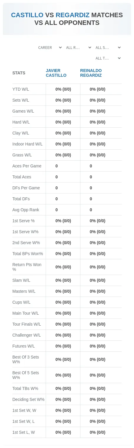 Reinaldo Regardiz Javier Castillo Prediction Stats