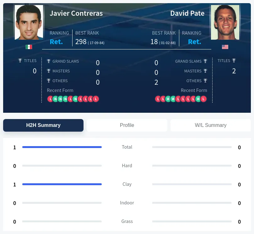 Contreras Pate H2h Summary Stats