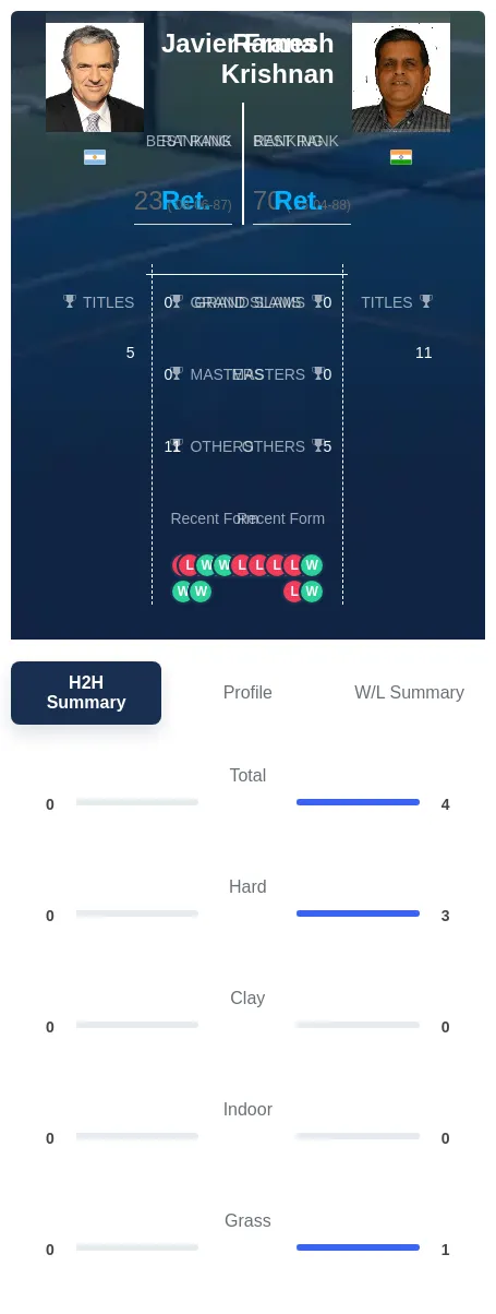 Frana Krishnan H2h Summary Stats