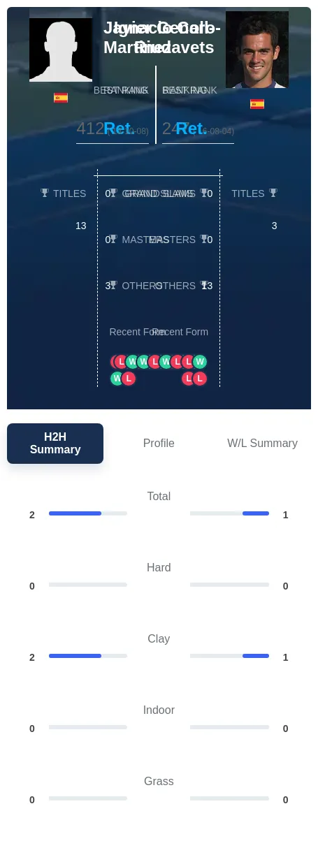 Genaro-Martinez Coll-Riudavets H2h Summary Stats