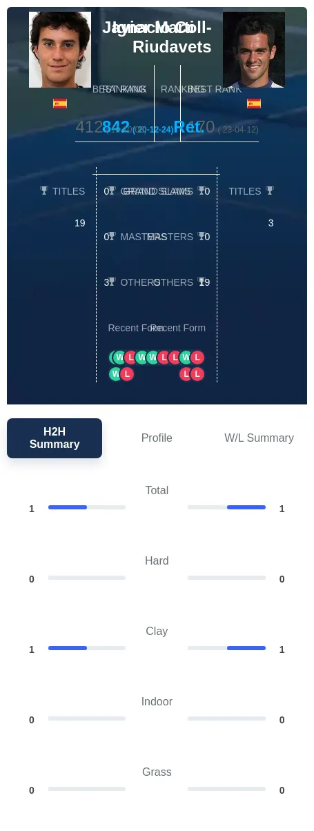 Marti Coll-Riudavets H2h Summary Stats