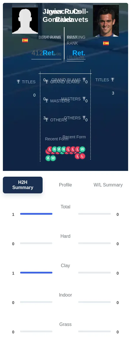 Ruiz-Gonzalez Coll-Riudavets H2h Summary Stats