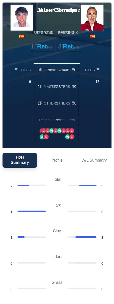 Corretja Sanchez H2h Summary Stats