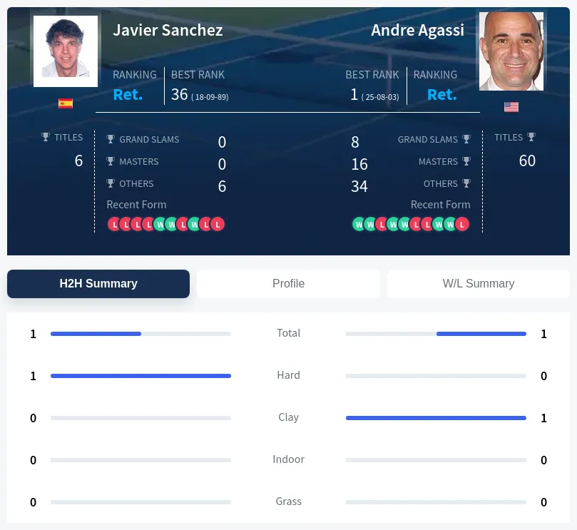 Sanchez Agassi H2h Summary Stats