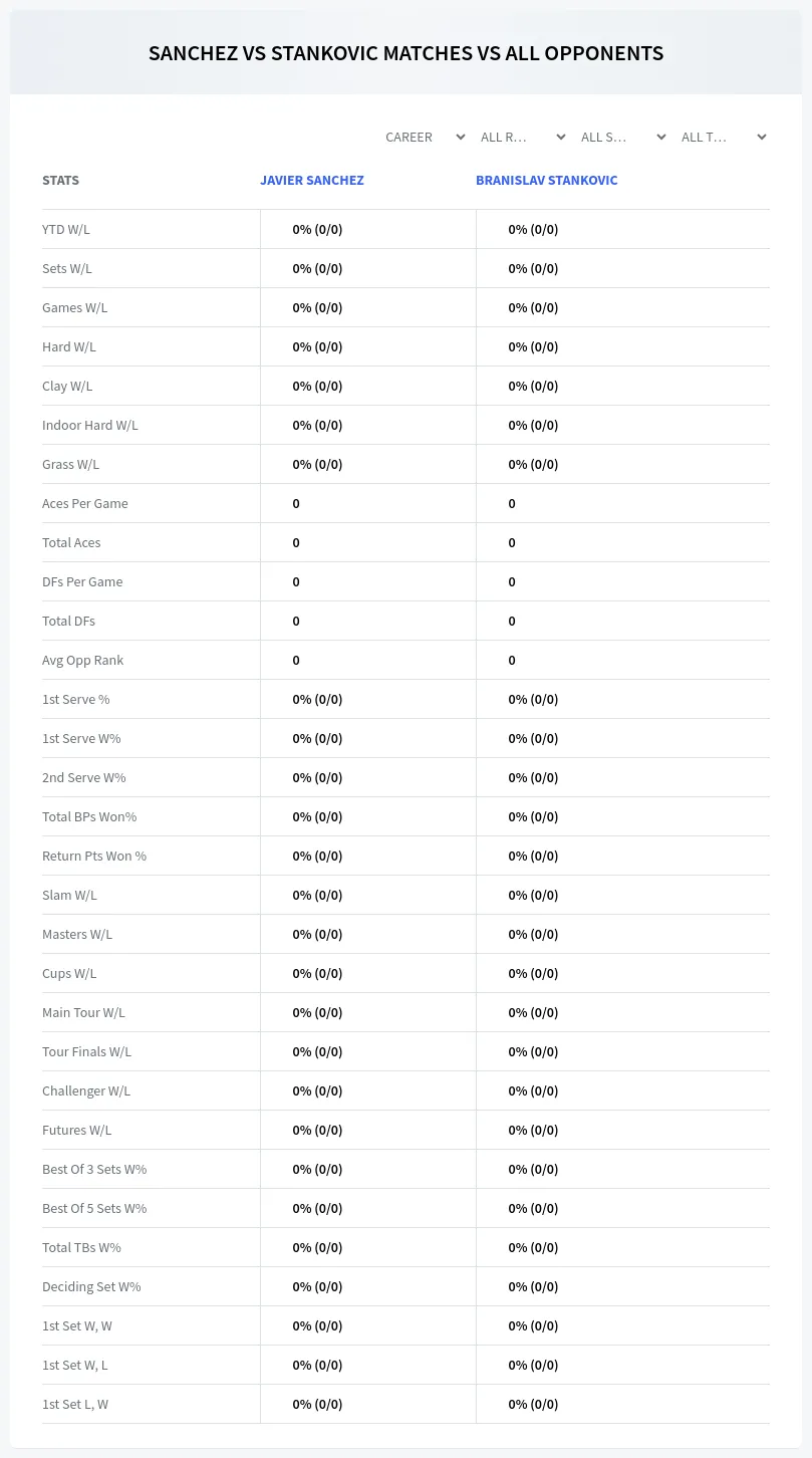 Branislav Stankovic Javier Sanchez Prediction Stats